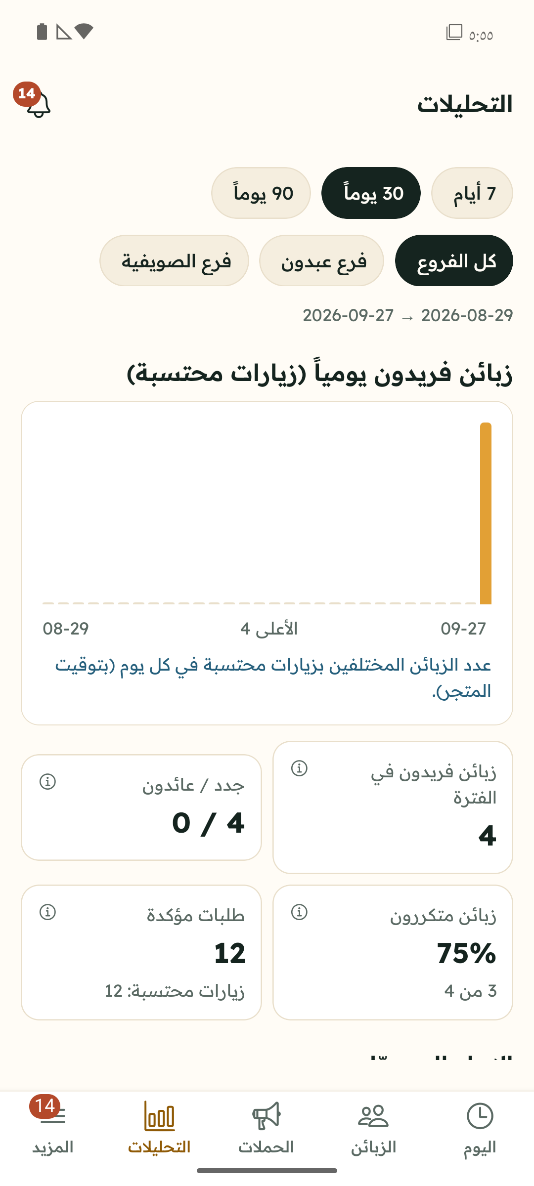 التحليلات